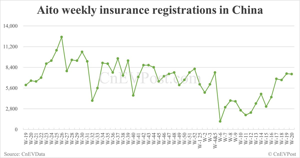 China EV insurance registrations for week ending May 18: Nio 4,240, Tesla 11,130, Xiaomi 7,160