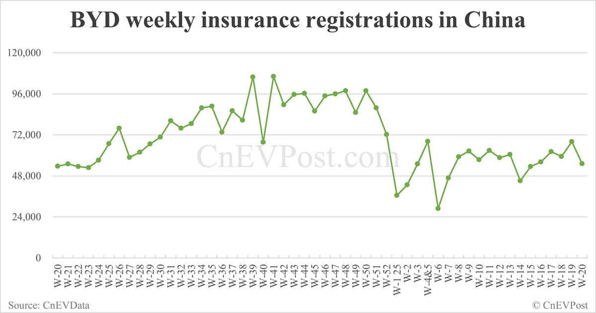 China EV insurance registrations for week ending May 18: Nio 4,240, Tesla 11,130, Xiaomi 7,160