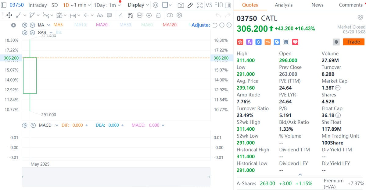 CATL surges over 16% in HK stock market debut