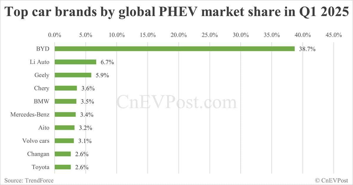 BYD, Tesla top global BEV makers in Q1, says TrendForce
