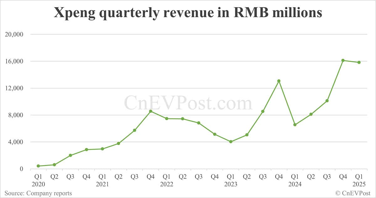 Xpeng Q1 2025 earnings call: Live updates