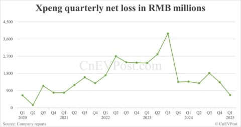 Xpeng posts lowest net loss in 5 years in Q1, gross margin at record high