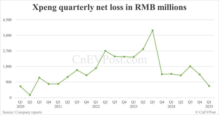 Xpeng posts lowest net loss in 5 years in Q1, gross margin at record high