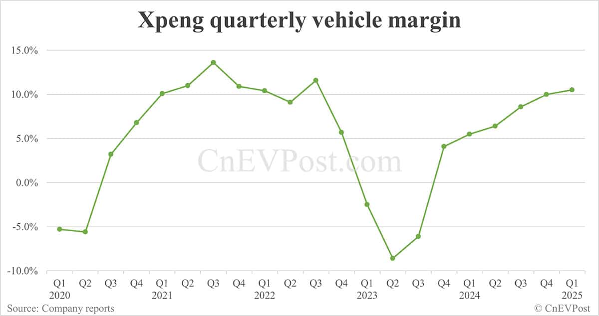 Xpeng posts lowest net loss in 5 years in Q1, gross margin at record high