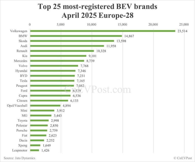 BYD surpasses Tesla in BEV registrations in Europe for 1st time