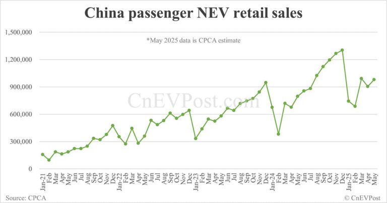 CPCA expects China May NEV retail at 980,000, up 23% year-on-year