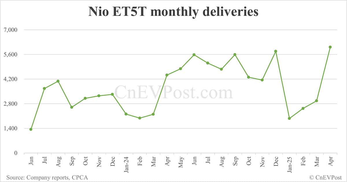 Nio launches updated ET5, ET5T with unchanged pricing