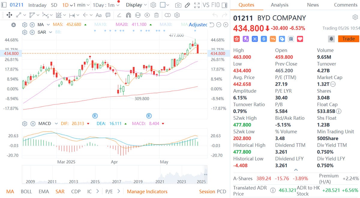 BYD shares fall after wide-ranging price discounts
