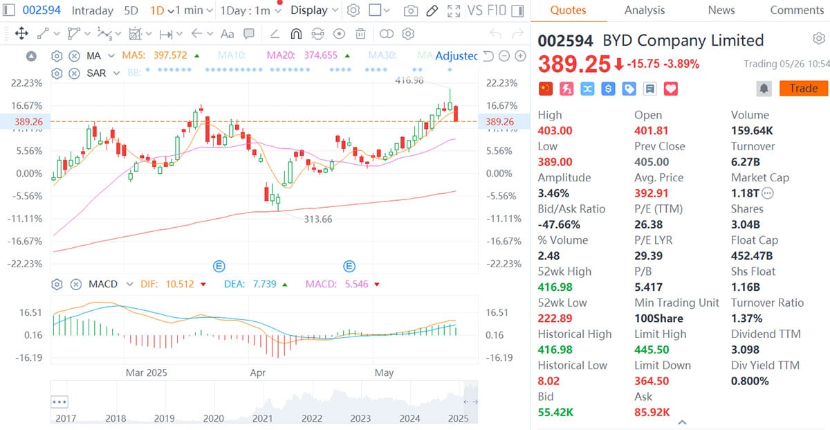 BYD shares fall after wide-ranging price discounts
