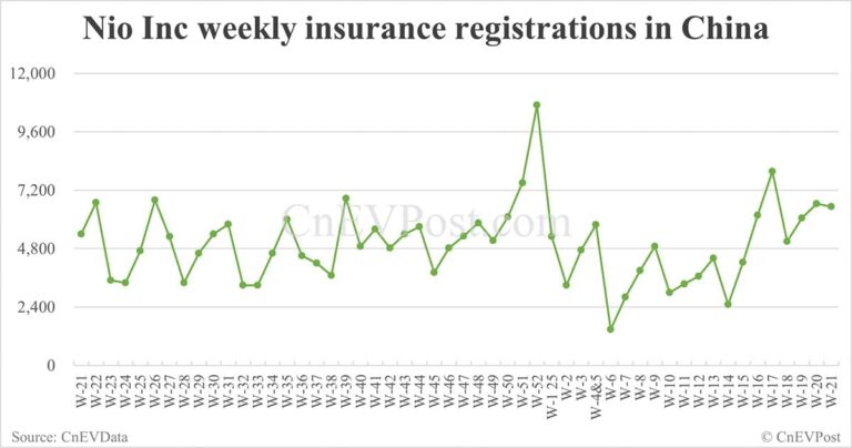 China EV insurance registrations for week ending May 25: Nio 3,840, Tesla 11,000, Xiaomi 6,800