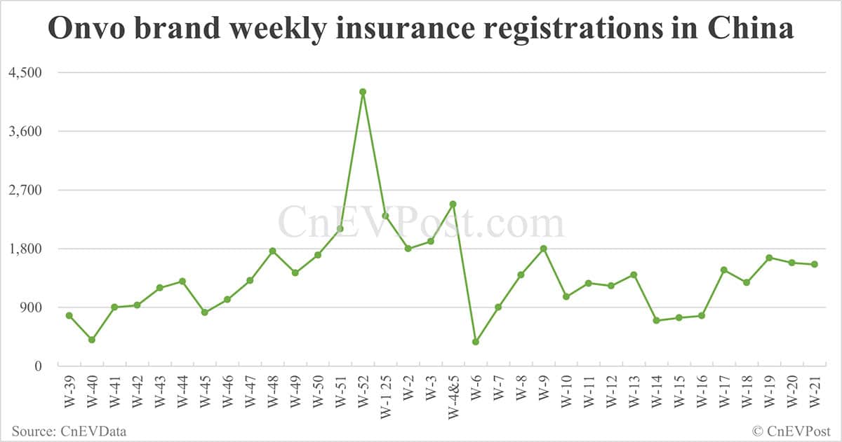 China EV insurance registrations for week ending May 25: Nio 3,840, Tesla 11,000, Xiaomi 6,800