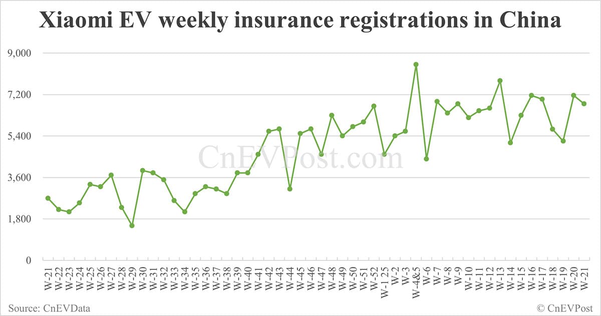 China EV insurance registrations for week ending May 25: Nio 3,840, Tesla 11,000, Xiaomi 6,800