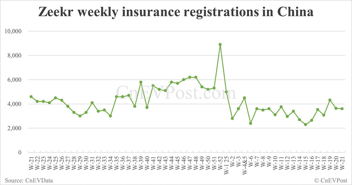 China EV insurance registrations for week ending May 25: Nio 3,840, Tesla 11,000, Xiaomi 6,800