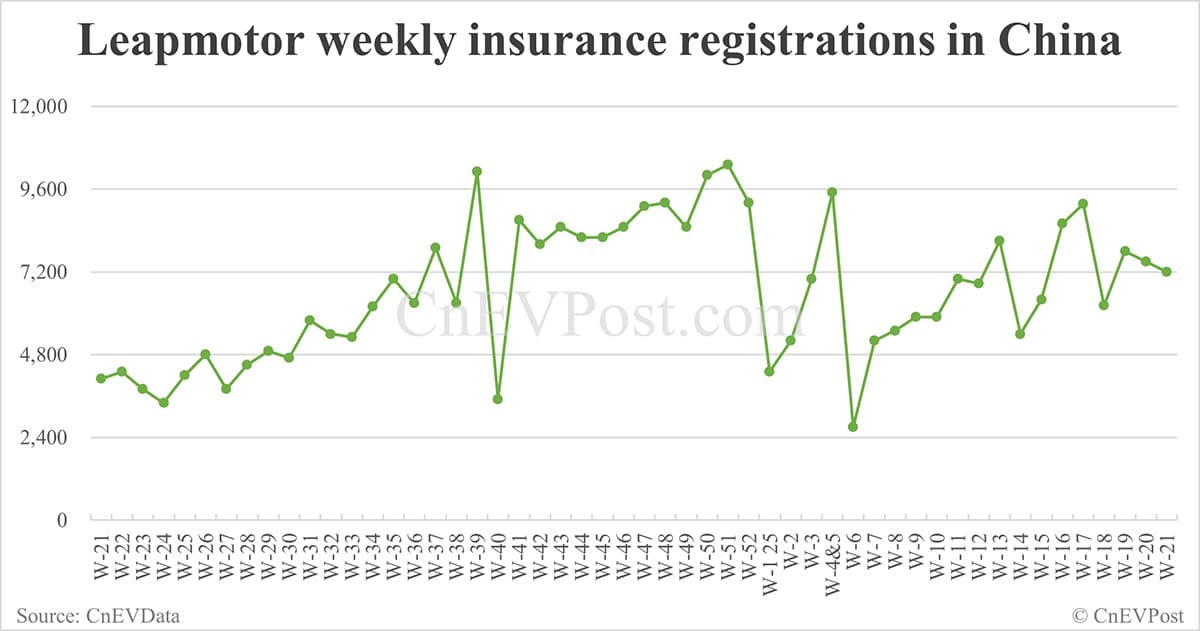 China EV insurance registrations for week ending May 25: Nio 3,840, Tesla 11,000, Xiaomi 6,800