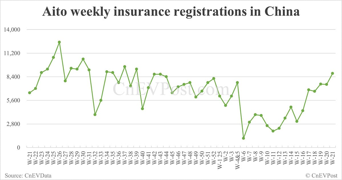 China EV insurance registrations for week ending May 25: Nio 3,840, Tesla 11,000, Xiaomi 6,800