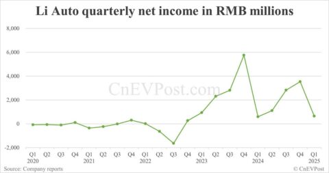 Li Auto reports 9% year-on-year growth in Q1 net income, gross margin remains flat