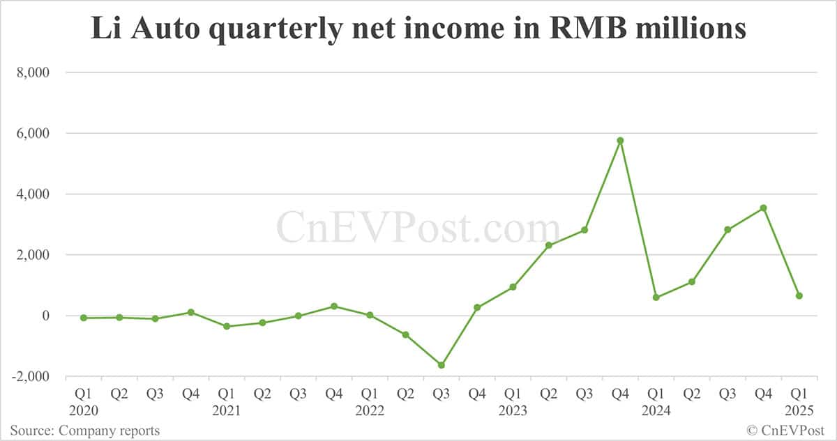 Li Auto reports 9% year-on-year growth in Q1 net income, gross margin remains flat