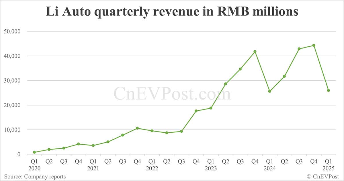 Li Auto reports 9% year-on-year growth in Q1 net income, gross margin remains flat