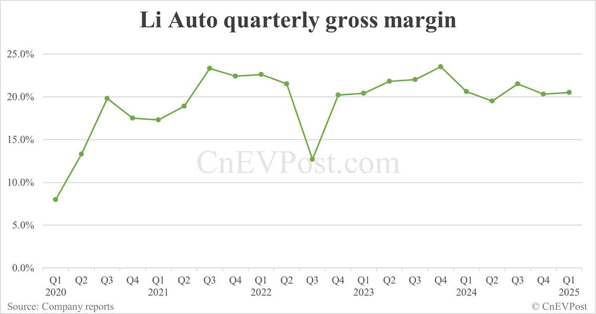 Li Auto reports 9% year-on-year growth in Q1 net income, gross margin remains flat
