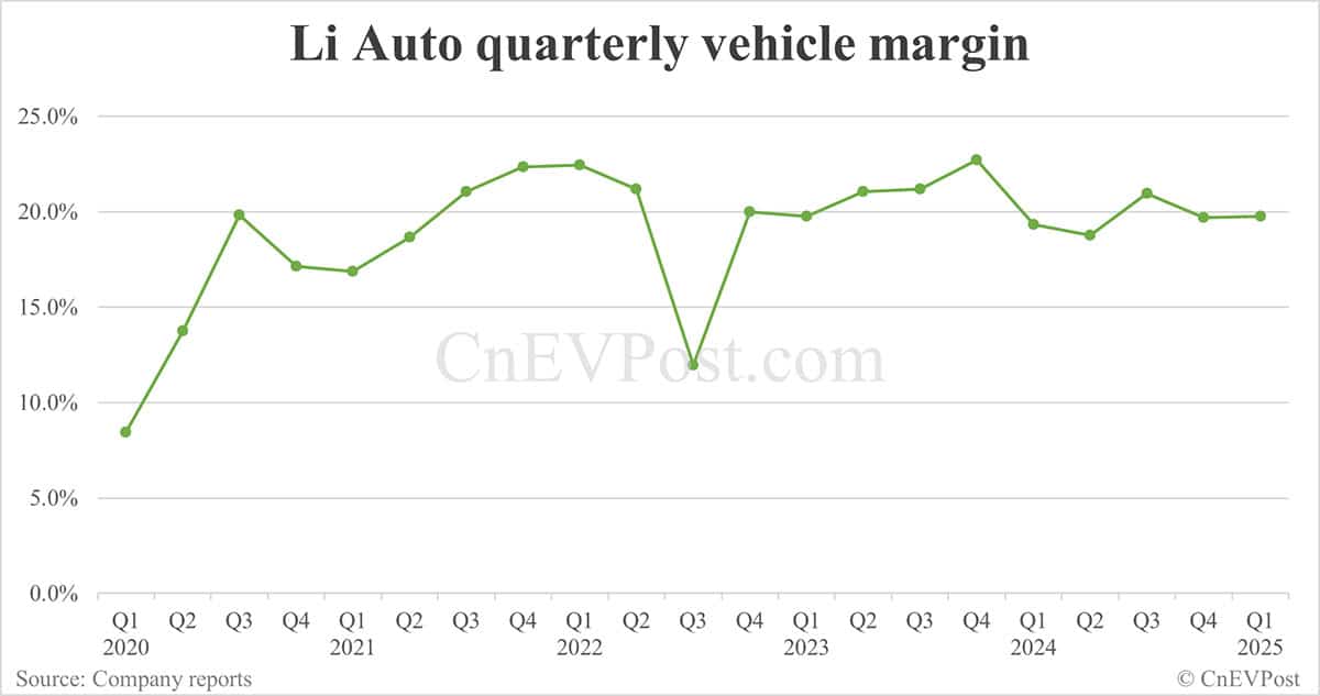 Li Auto reports 9% year-on-year growth in Q1 net income, gross margin remains flat