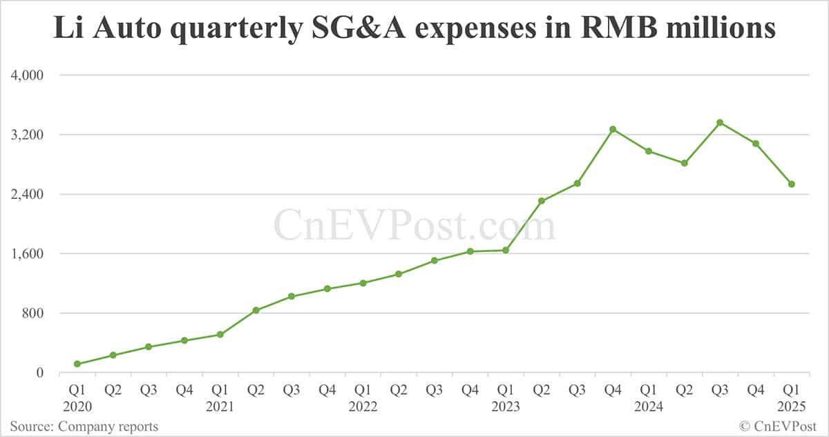 Li Auto reports 9% year-on-year growth in Q1 net income, gross margin remains flat