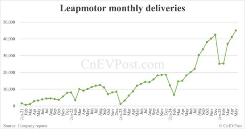Leapmotor delivers record 45,067 cars in May