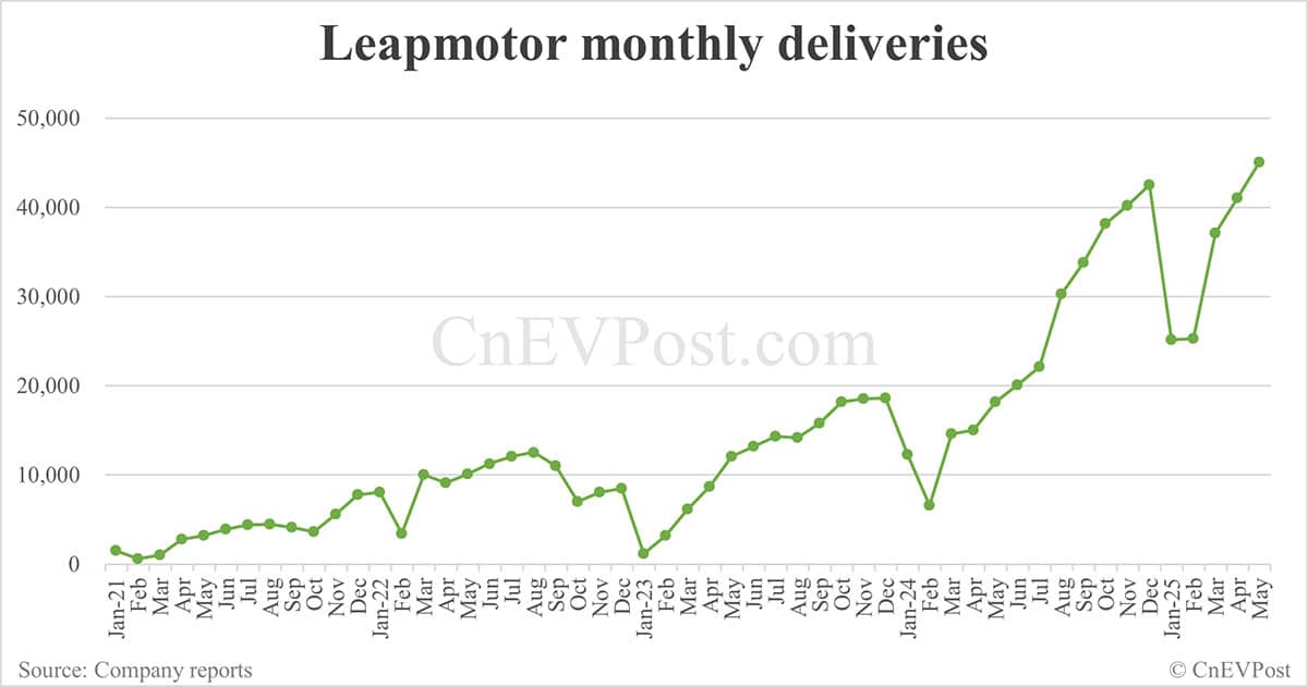 Leapmotor delivers record 45,067 cars in May