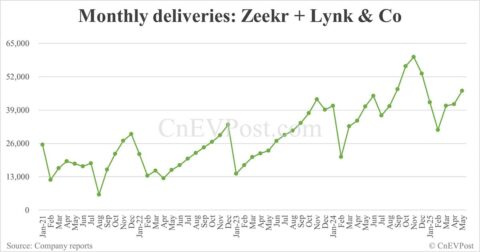 Zeekr Group delivers 46,538 cars in May, with both Zeekr and Lynk & Co brands seeing growth
