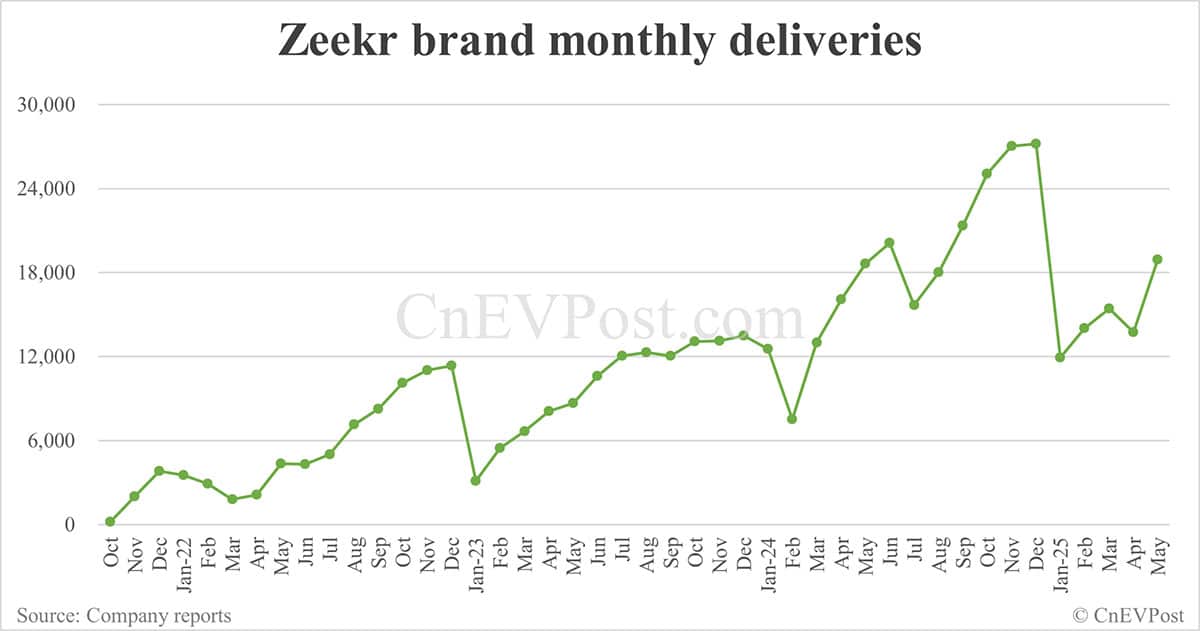 Zeekr Group delivers 46,538 cars in May, with both Zeekr and Lynk & Co brands seeing growth