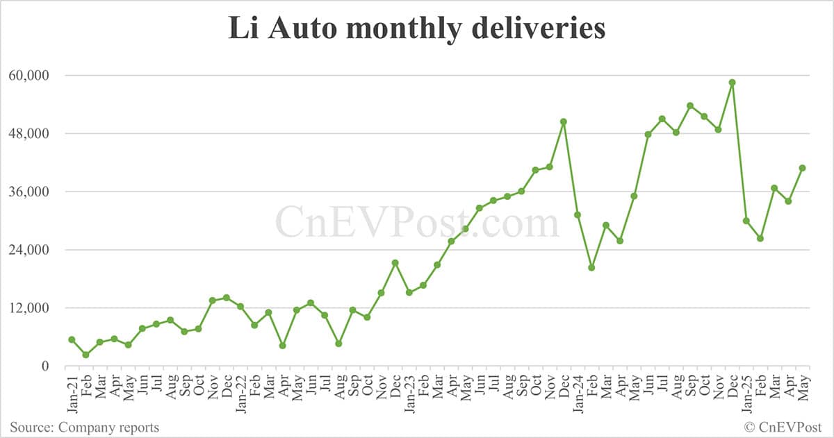Li Auto delivers 40,856 cars in May, up 16.66% year-on-year