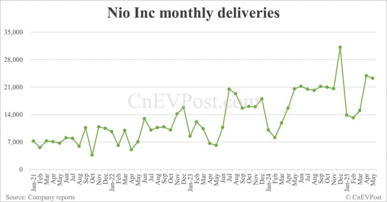 Nio delivers 23,231 cars in May, up 13% year-on-year