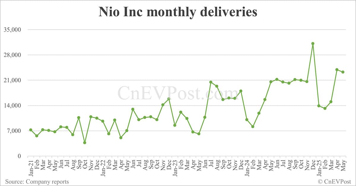 Nio delivers 23,231 cars in May, up 13% year-on-year
