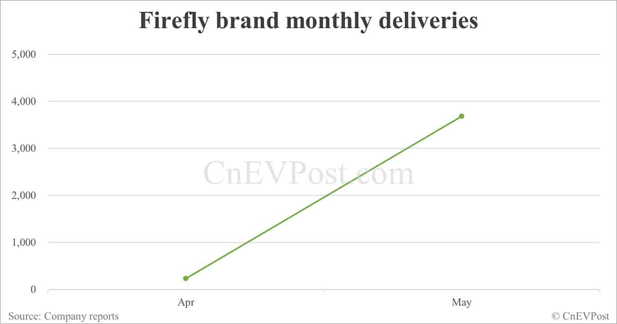 Nio delivers 23,231 cars in May, up 13% year-on-year