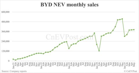 BYD sells 382,476 NEVs in May, overseas sales hit new high