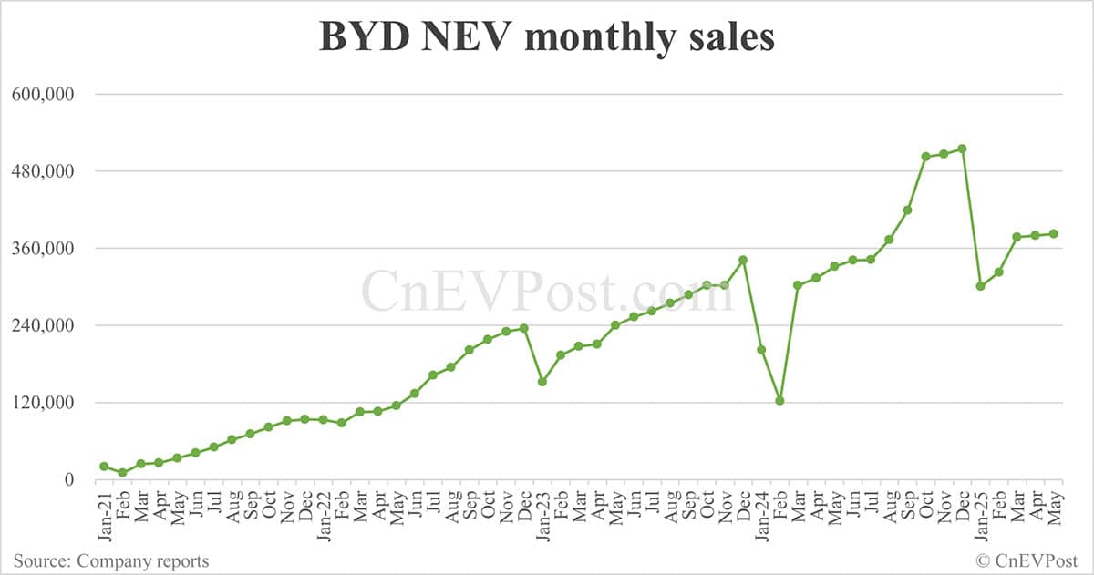 BYD sells 382,476 NEVs in May, overseas sales hit new high