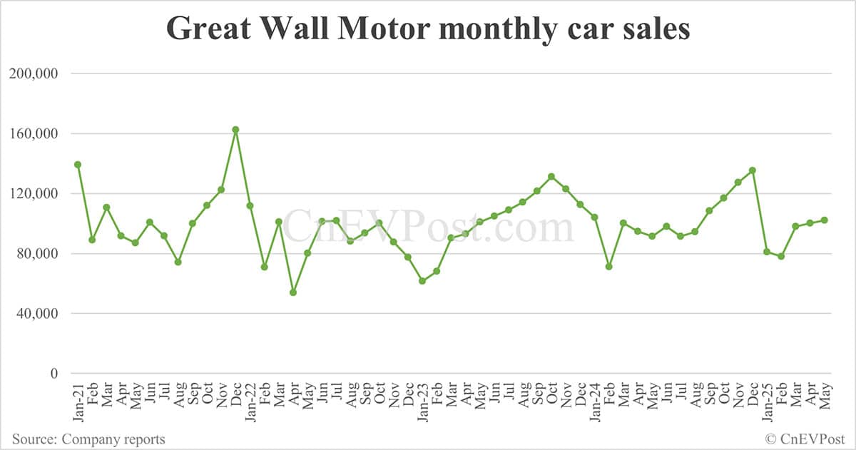 Great Wall Motor sells 102,231 cars in May, NEV contribution at record high