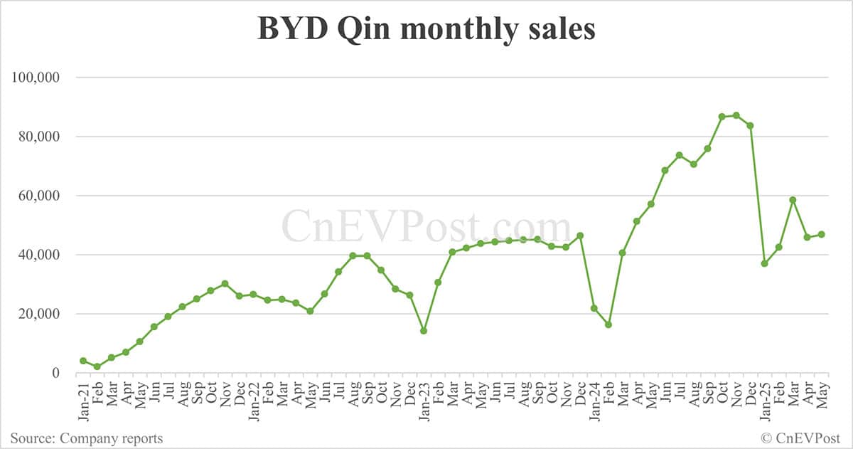 BYD May sales breakdown: Song 74,949 units, Seagull 60,131