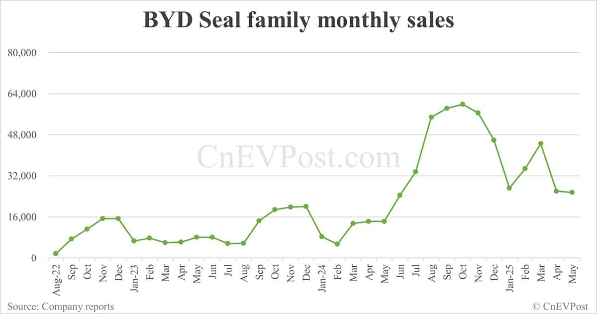 BYD May sales breakdown: Song 74,949 units, Seagull 60,131