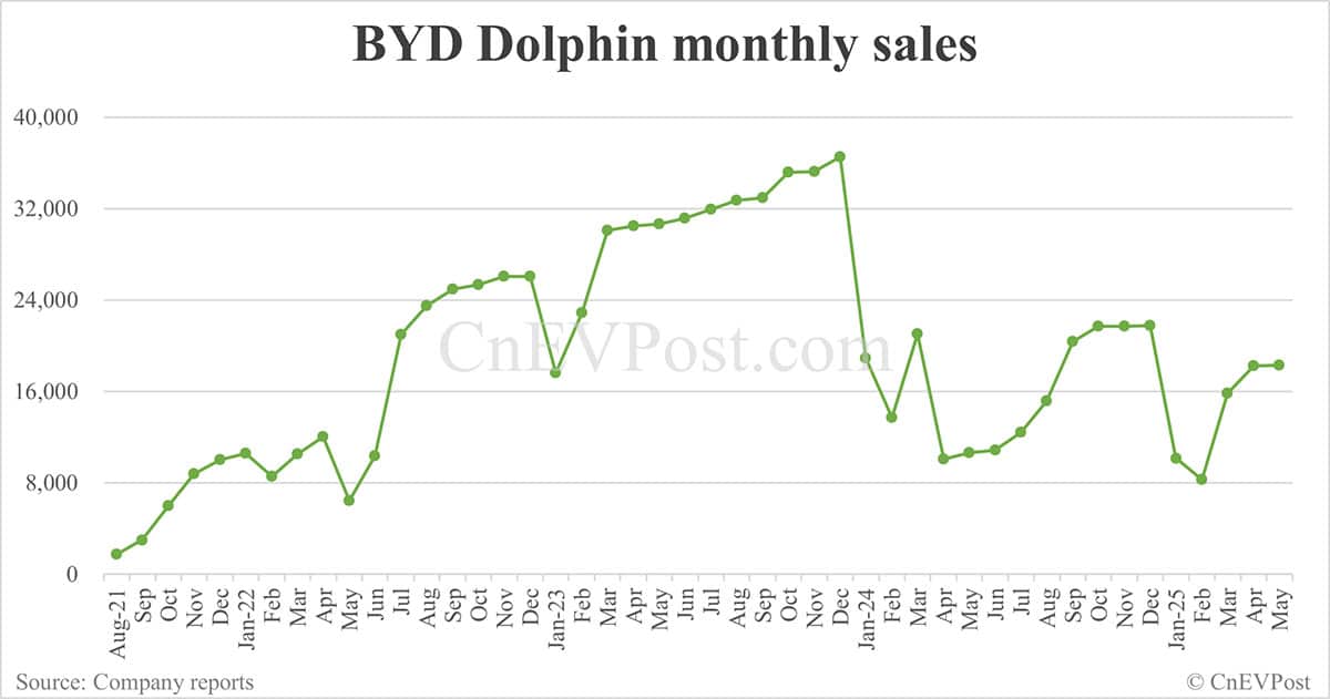 BYD May sales breakdown: Song 74,949 units, Seagull 60,131