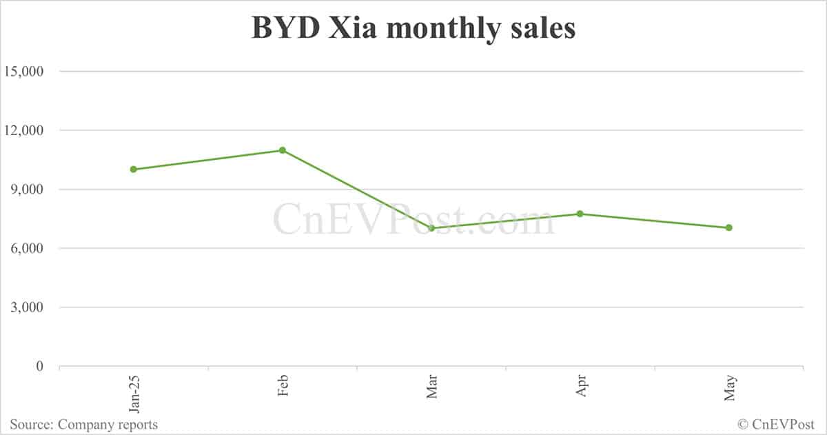 BYD May sales breakdown: Song 74,949 units, Seagull 60,131