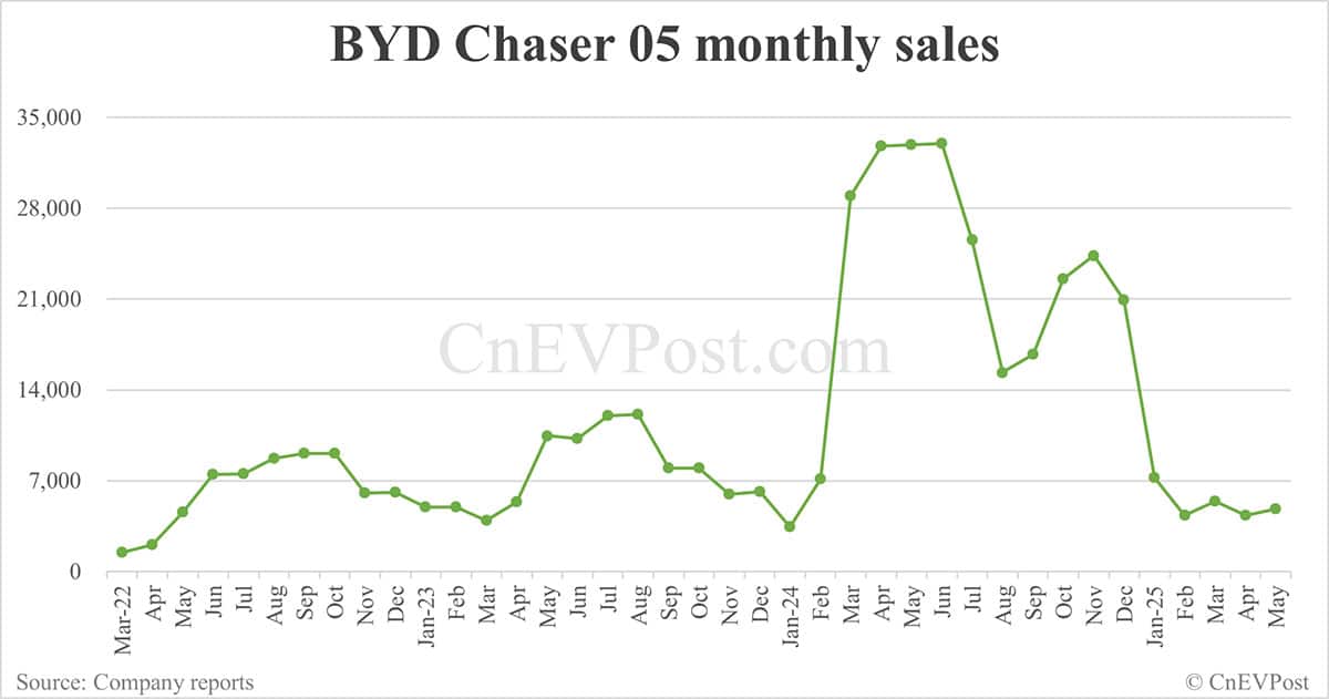 BYD May sales breakdown: Song 74,949 units, Seagull 60,131