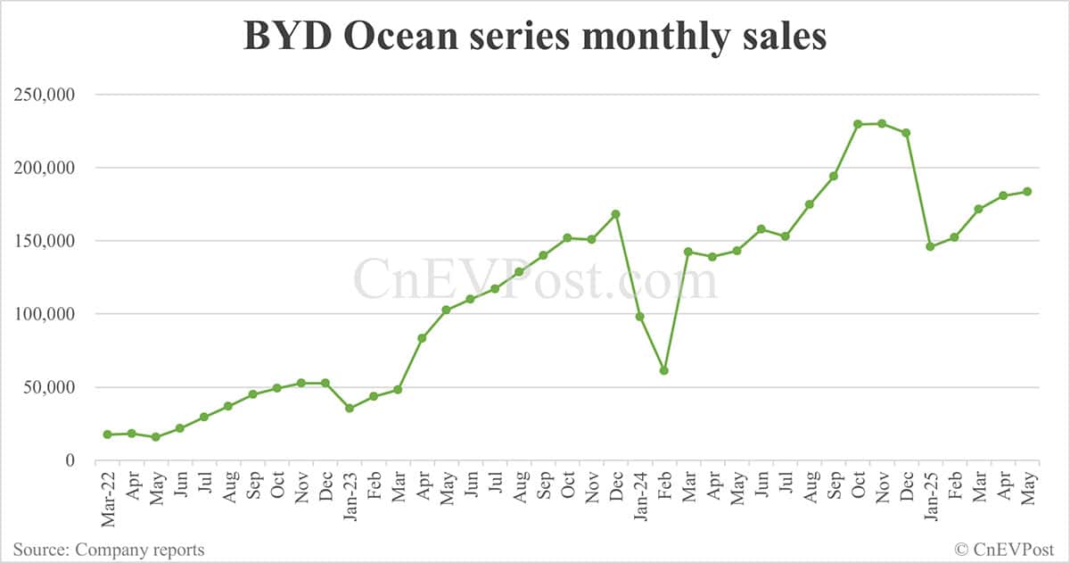 BYD May sales breakdown: Song 74,949 units, Seagull 60,131