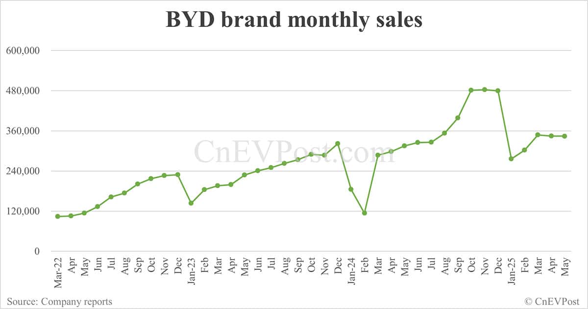 BYD May sales breakdown: Song 74,949 units, Seagull 60,131