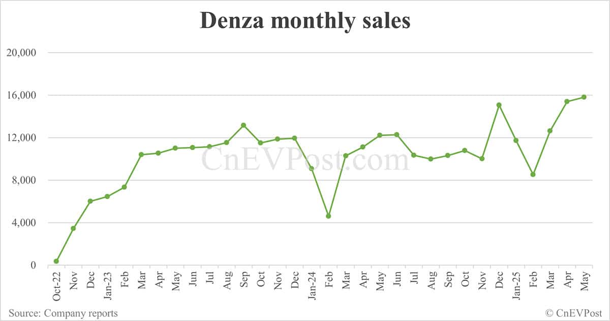 BYD May sales breakdown: Song 74,949 units, Seagull 60,131