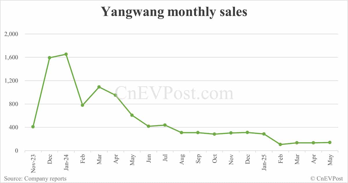 BYD May sales breakdown: Song 74,949 units, Seagull 60,131