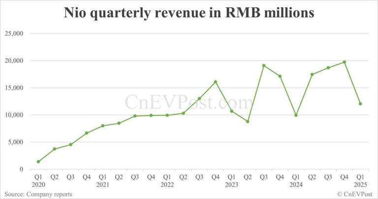 Nio reports 30% year-on-year increase in Q1 net loss as expenses rise