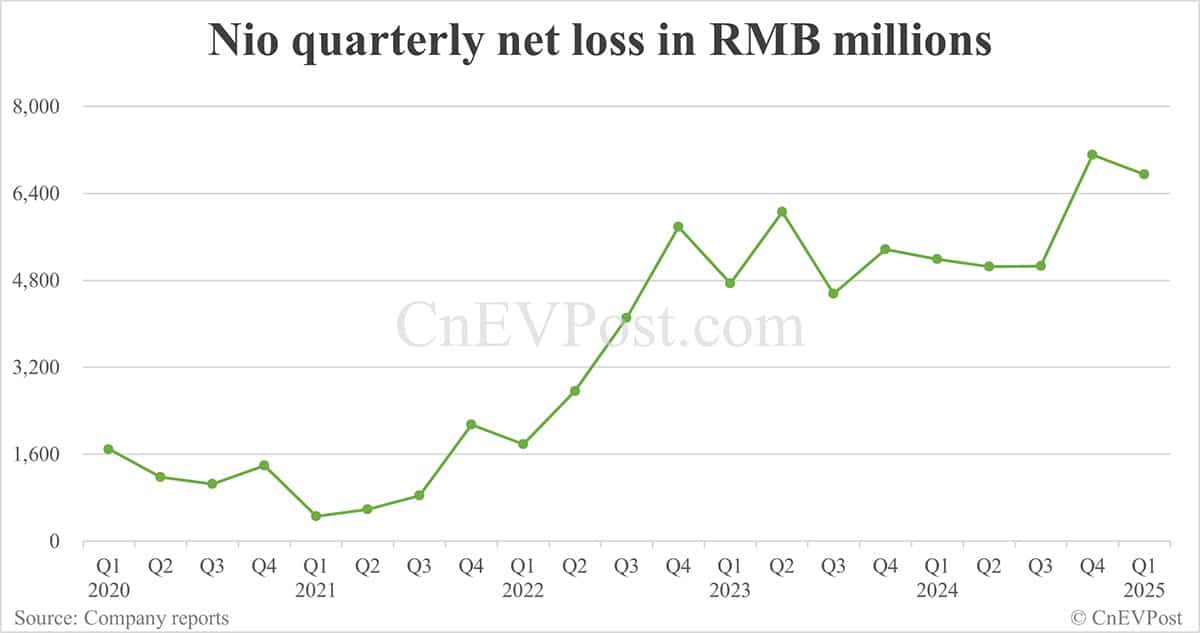 Nio reports 30% year-on-year increase in Q1 net loss as expenses rise