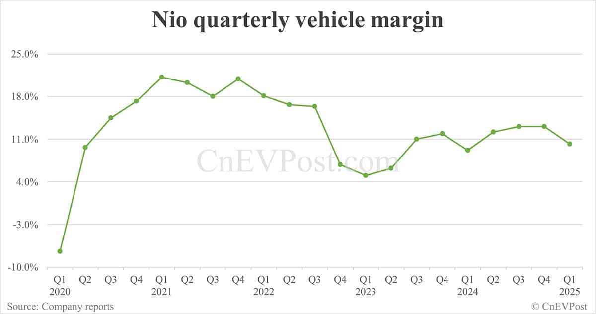 Nio reports 30% year-on-year increase in Q1 net loss as expenses rise