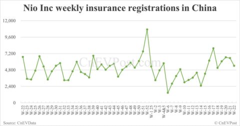 China EV insurance registrations for week ending Jun 1: Nio 3,000, Tesla 13,000, Xiaomi 7,800