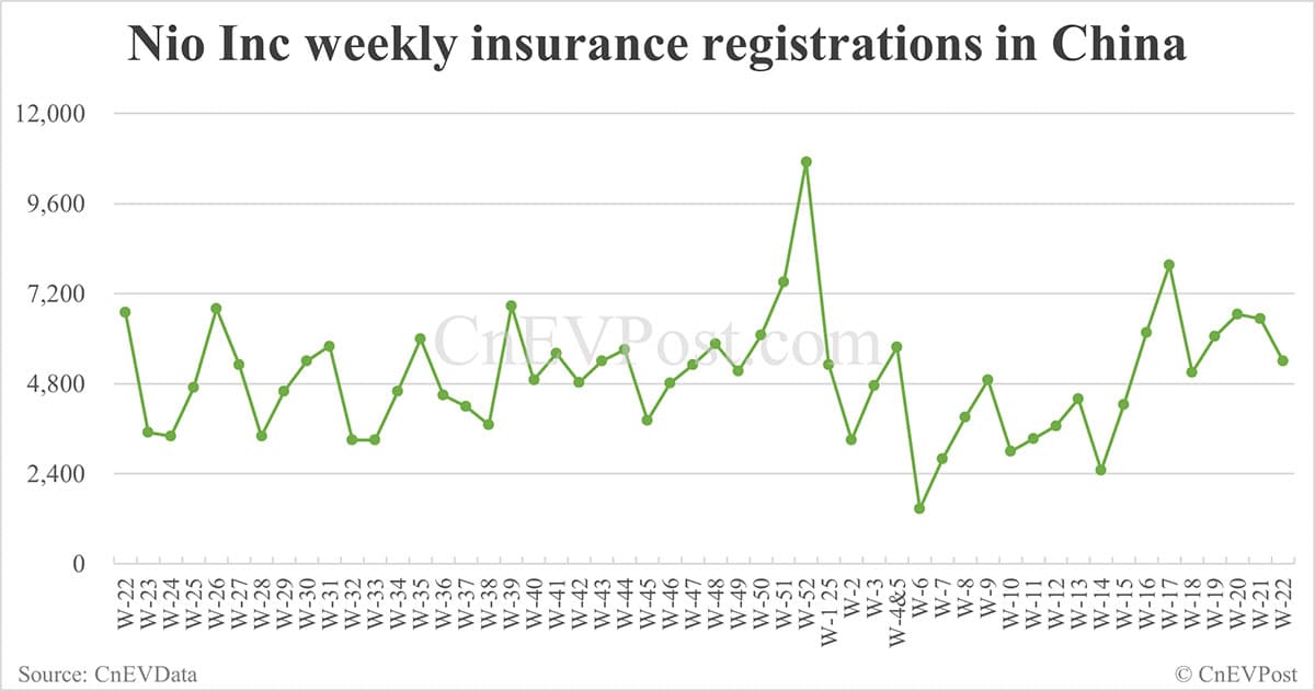 China EV insurance registrations for week ending Jun 1: Nio 3,000, Tesla 13,000, Xiaomi 7,800